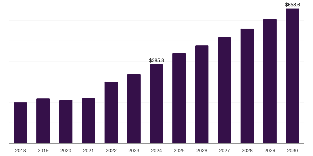 Global glucagon-like-peptide-1 pen needles market statistics, 2018-2030 (US$M)
