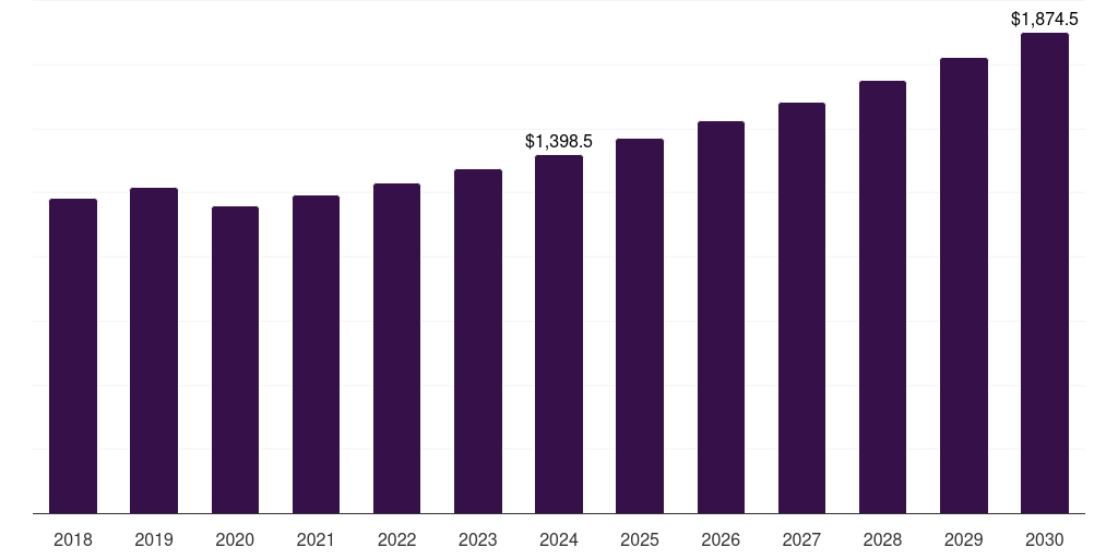 Global other diseases peptide antibiotics market report statistics, 2018-2030 (US$M)
