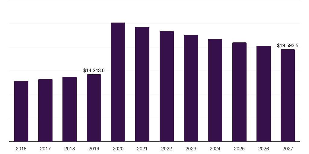 Pharmacies: Global perfumes deodorants market statistics, 2016-2027 (US$M)