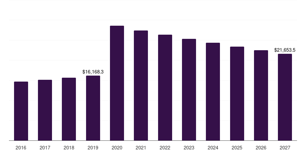 Specialty stores: Global perfumes deodorants market statistics, 2016-2027 (US$M)