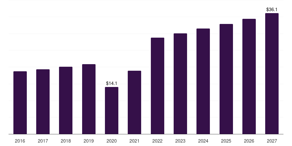 Sickle scalers: Global periodontal scalers & curettes market statistics, 2016-2027 (US$M)