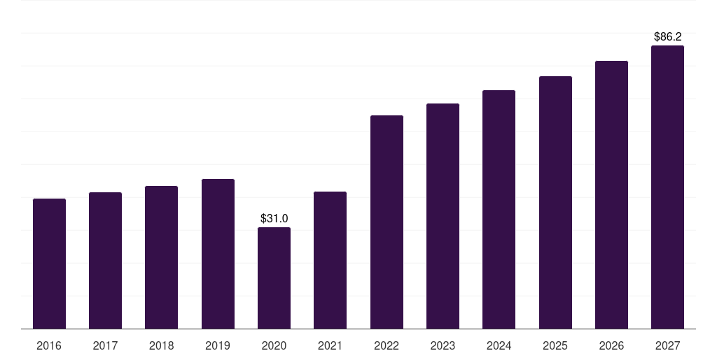 Ultrasonic: Global periodontal scalers & curettes market statistics, 2016-2027 (US$M)