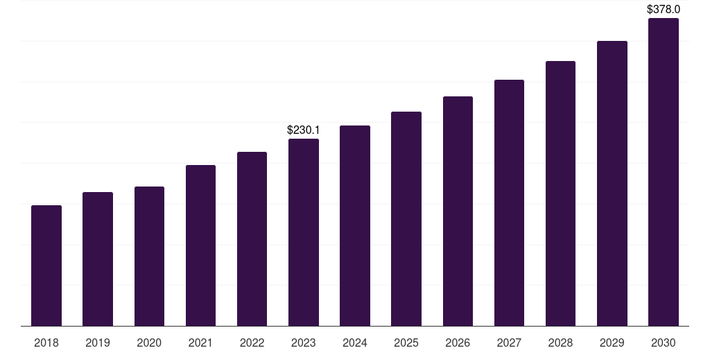 Global renal artery stents peripheral vascular stents market statistics, 2018-2030 (US$M)