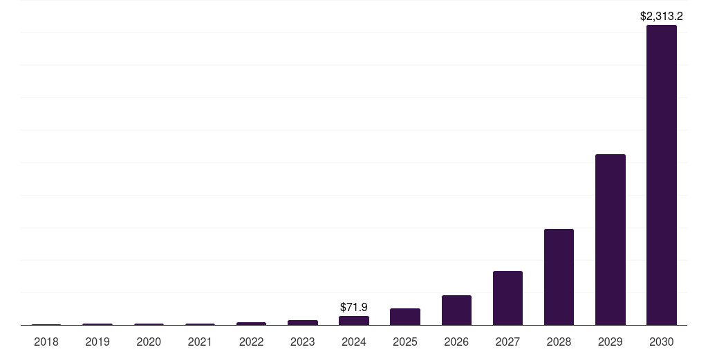 Global bipv perovskite solar cell market statistics, 2018-2030 (US$M)