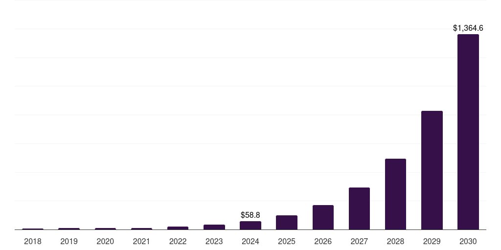 Global industrial perovskite solar cell market statistics, 2018-2030 (US$M)