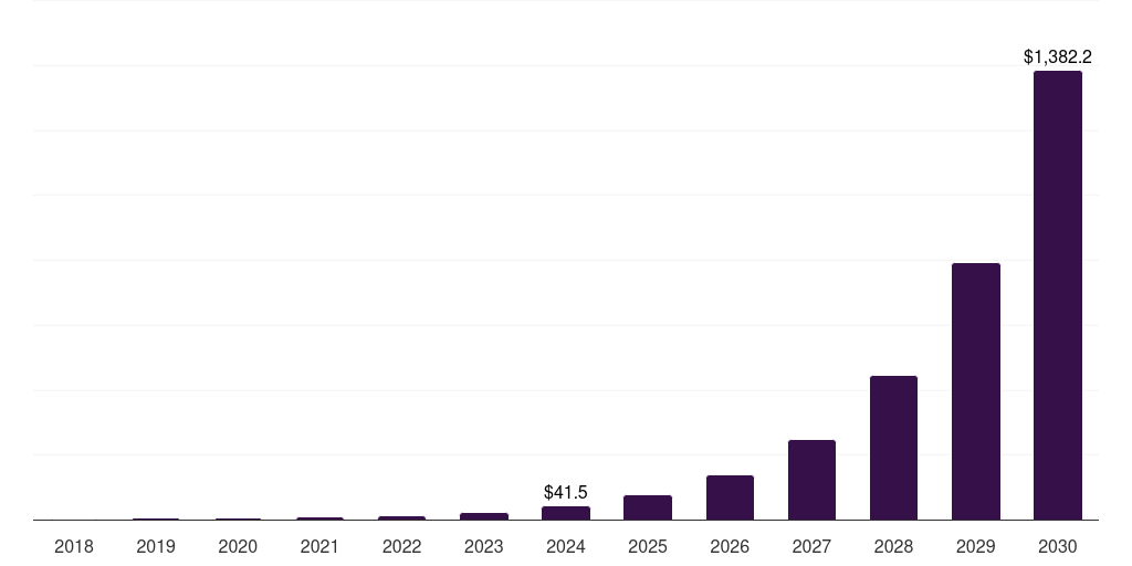 Global residential perovskite solar cell market statistics, 2018-2030 (US$M)