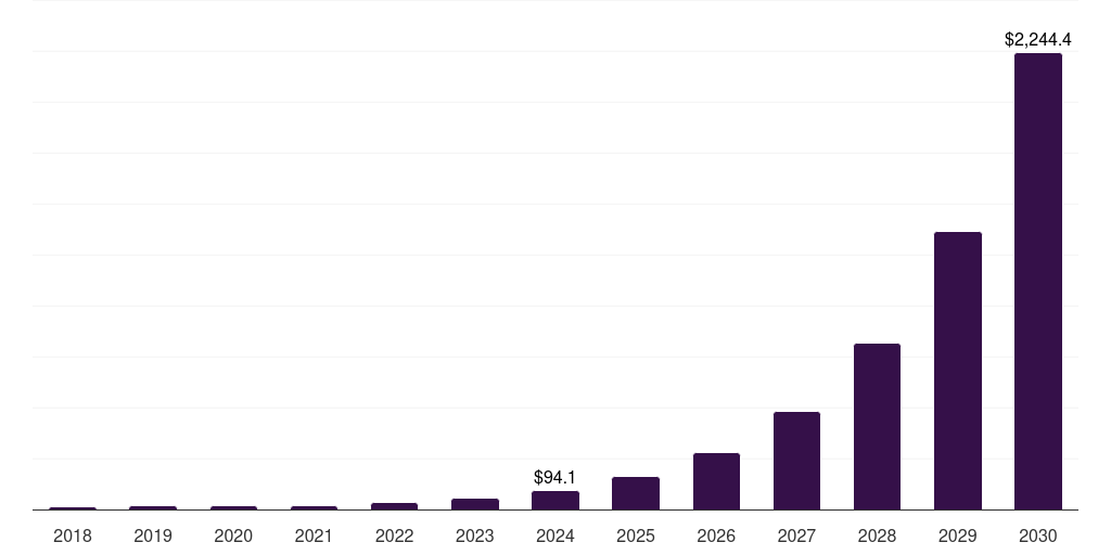 Global utility perovskite solar cell market statistics, 2018-2030 (US$M)