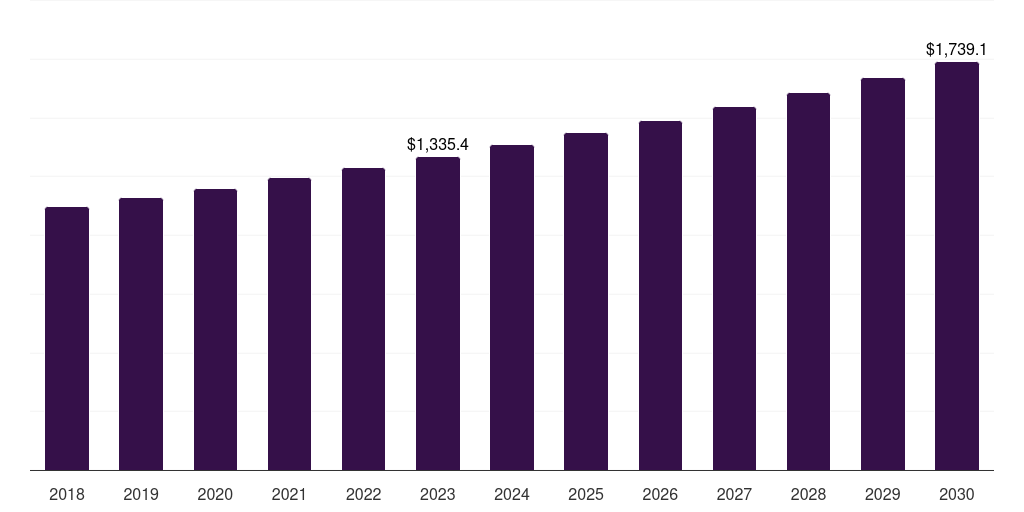 Global logistics personal care cmo and cdmo market statistics, 2018-2030 (US$M)
