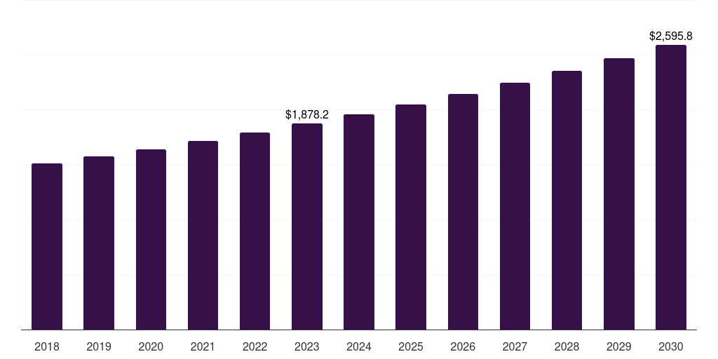 Global packaging personal care cmo and cdmo market statistics, 2018-2030 (US$M)