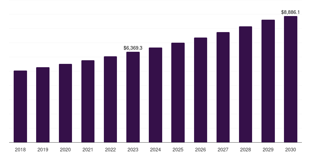 Paper - Personal Care Green Packaging Market Statistics, 2018-2030 (US$M)
