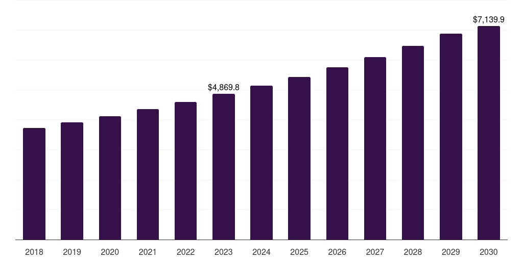 Plastic Container - Personal Care Green Packaging Market Statistics, 2018-2030 (US$M)