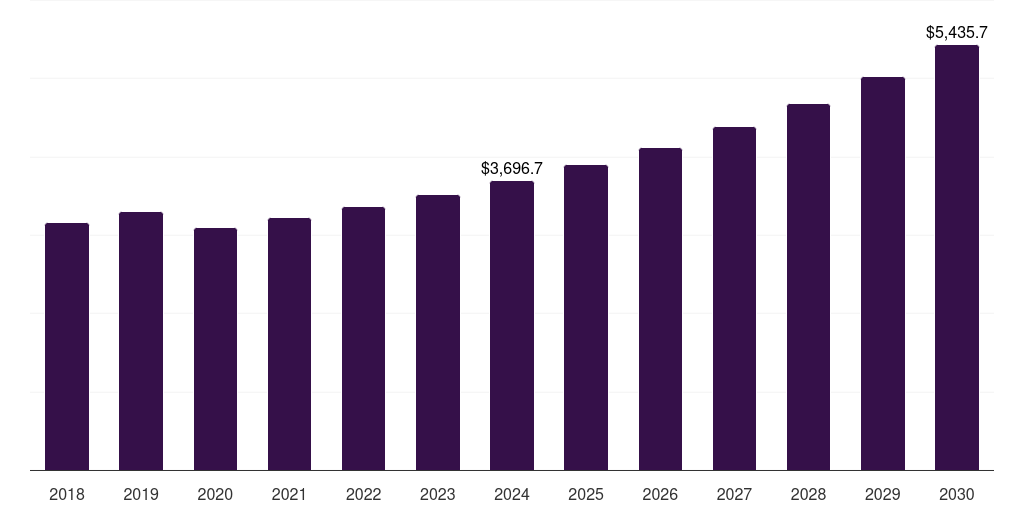 Global local/regional cuisine personal chef services market statistics, 2018-2030 (US$M)