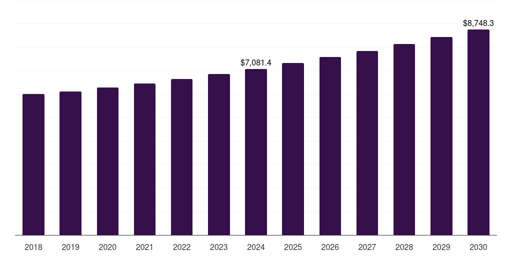 Global executive and leadership coaching personal development market statistics, 2018-2030 (US$M)