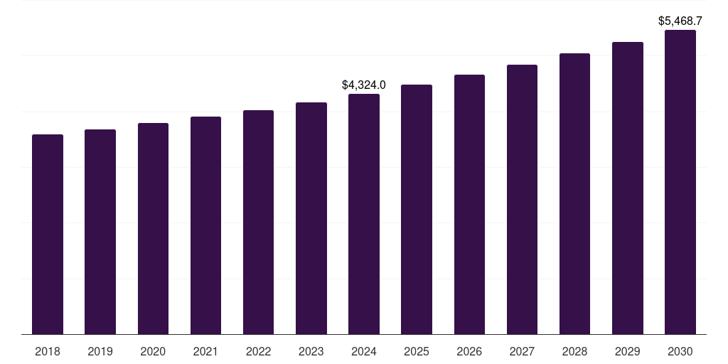 Global financial coaching personal development market statistics, 2018-2030 (US$M)