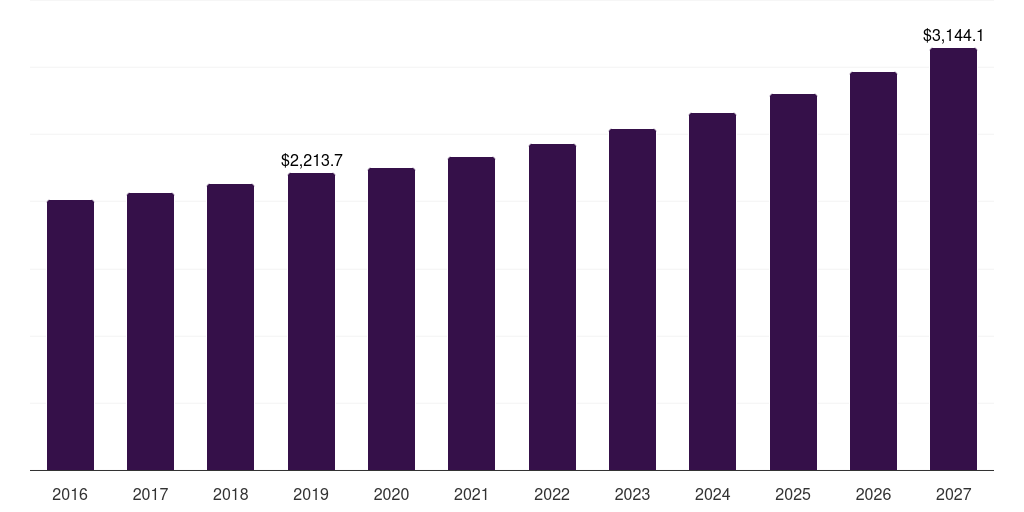 Global mosquito pest control service market statistics, 2016-2027 (US$M)