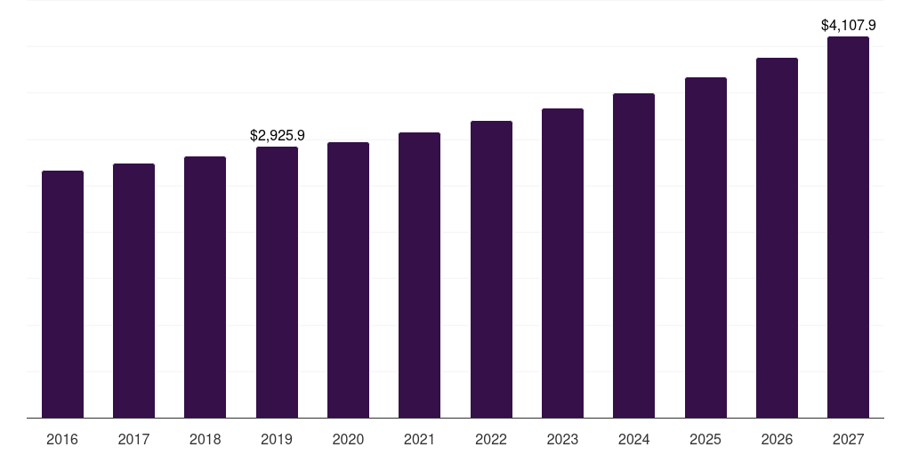 Global rodents pest control service market statistics, 2016-2027 (US$M)