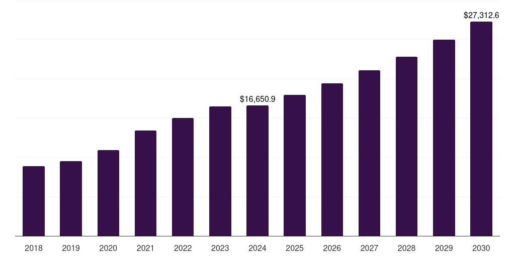 Global grooming products pet care e-commerce market statistics, 2018-2030 (US$M)