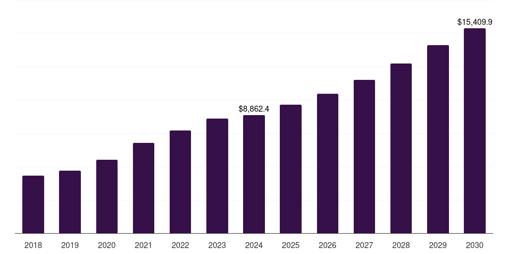 Global medicines pet care e-commerce market statistics, 2018-2030 (US$M)