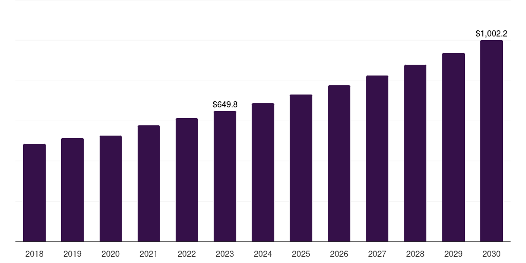 Other Distribution Channels - Pet Dental Health Market, 2018-2030 (US$M)