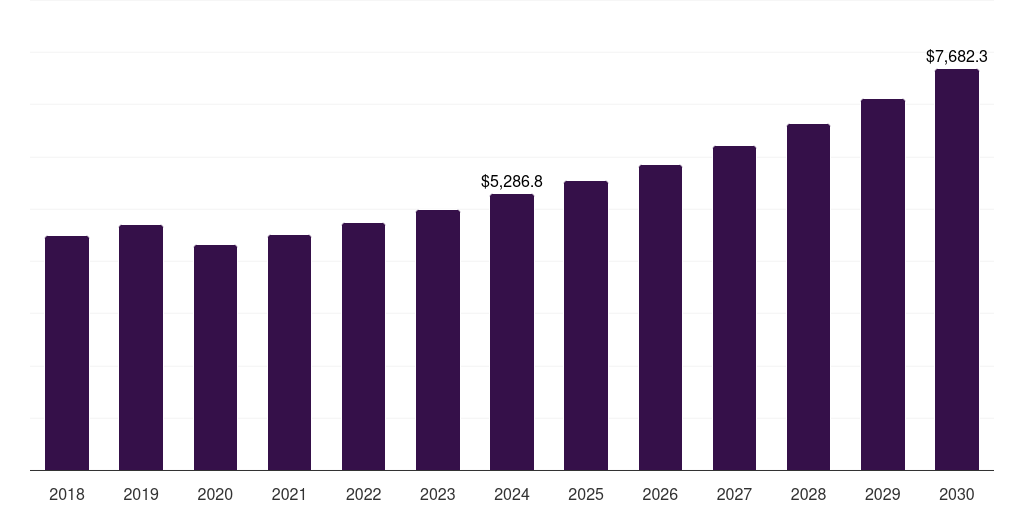 Commercial facilities: Global pet grooming services market statistics, 2018-2030 (US$M)