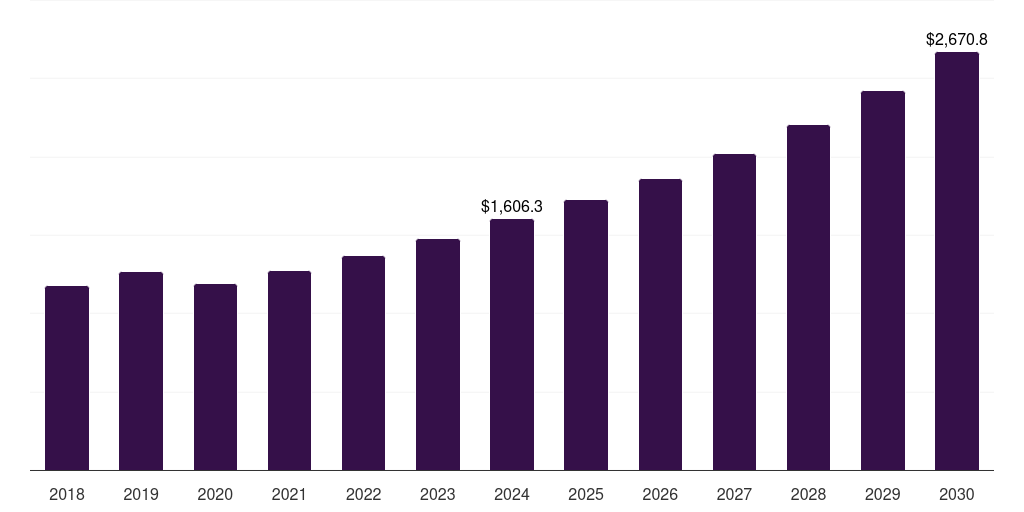 Global others (at-home etc.) pet grooming services market statistics, 2018-2030 (US$M)