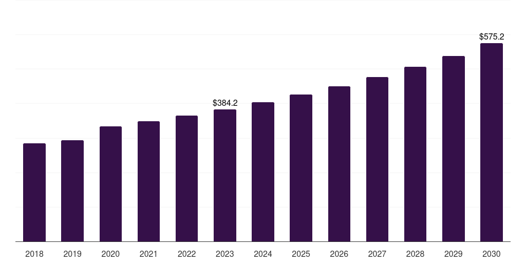 Global calming/ anxiety & stress relief pet nutraceuticals market statistics, 2018-2030 (US$M)