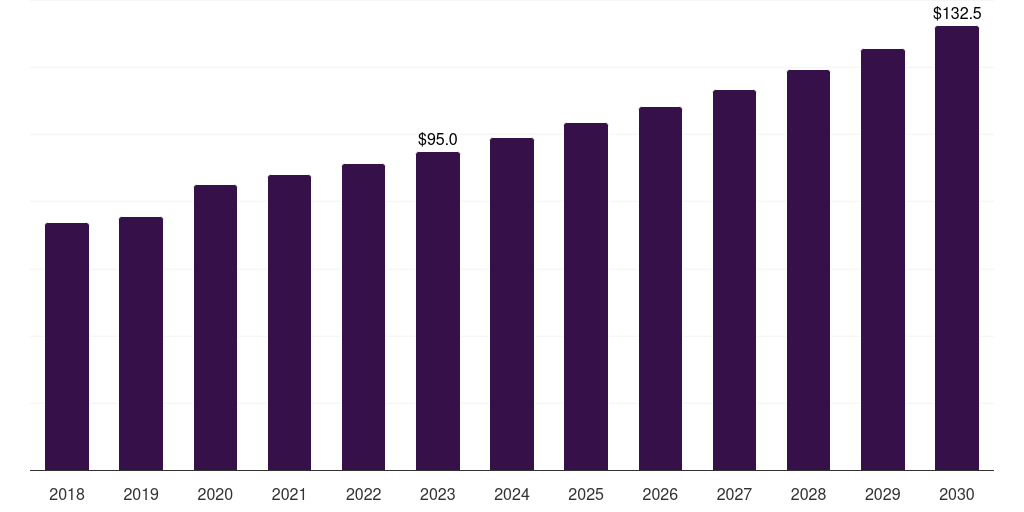 Global eye health pet nutraceuticals market statistics, 2018-2030 (US$M)