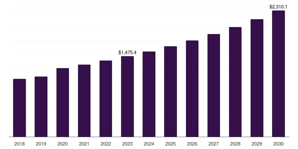 Global hip & joint pet nutraceuticals market statistics, 2018-2030 (US$M)