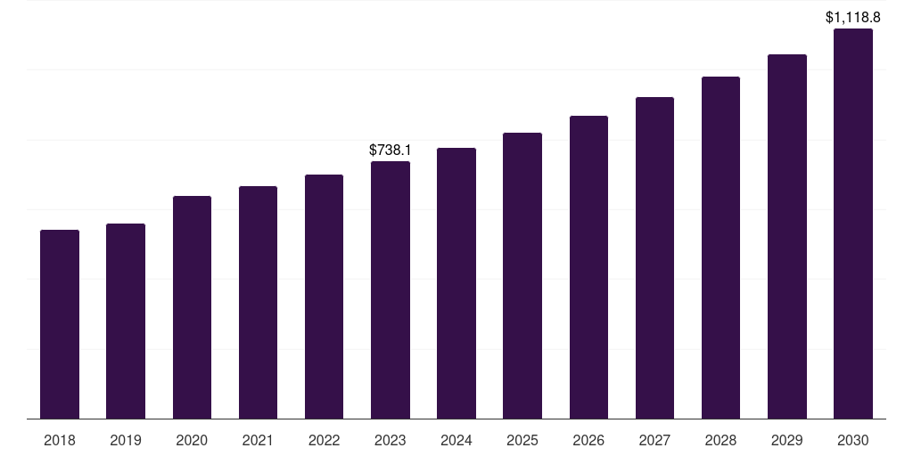 Global immune support pet nutraceuticals market statistics, 2018-2030 (US$M)