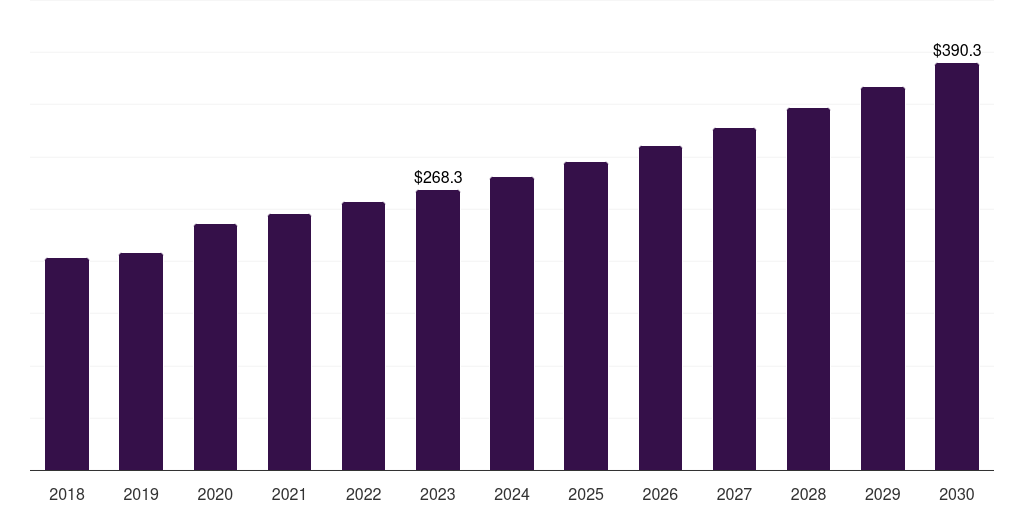 Global kidney & liver support pet nutraceuticals market statistics, 2018-2030 (US$M)