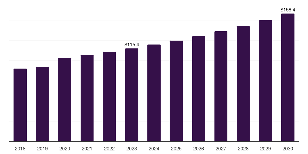 Global muscle & performance pet nutraceuticals market statistics, 2018-2030 (US$M)