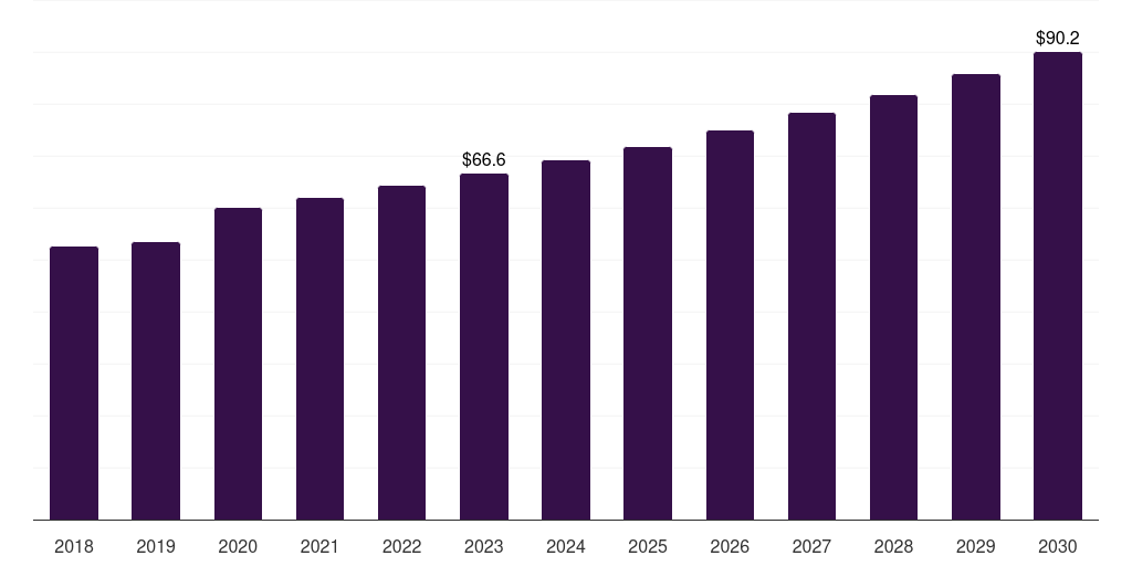 Global oral/dental health pet nutraceuticals market statistics, 2018-2030 (US$M)