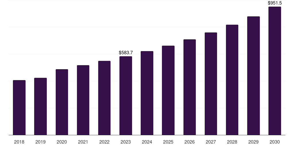 Global anti-oxidants pet nutraceuticals market statistics, 2018-2030 (US$M)
