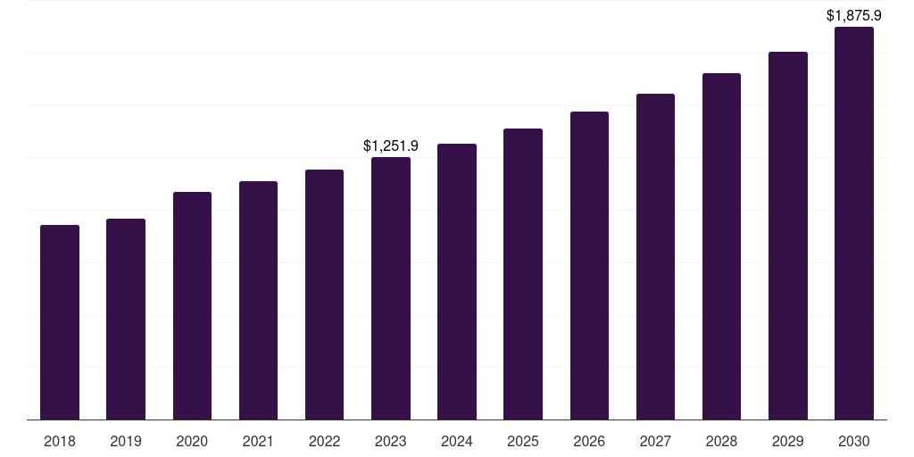 Global omega-3 fatty acids pet nutraceuticals market statistics, 2018-2030 (US$M)