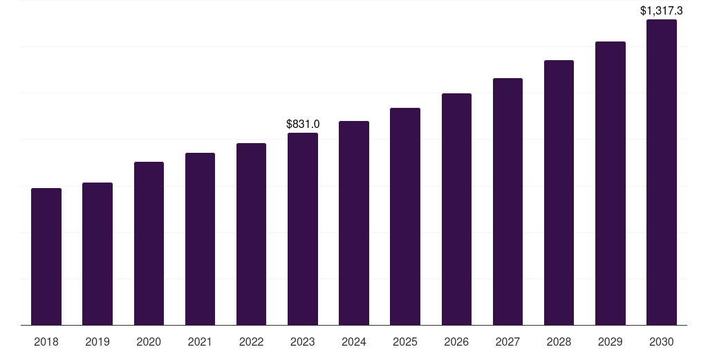 Global proteins and peptides pet nutraceuticals market statistics, 2018-2030 (US$M)