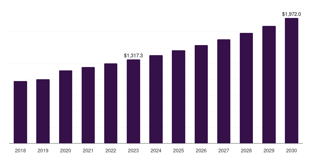 Global pharmacy & drug stores pet nutraceuticals market statistics, 2018-2030 (US$M)