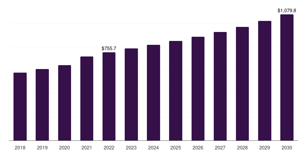 Digestive health: Global pet supplements market statistics, 2018-2030 (US$M)