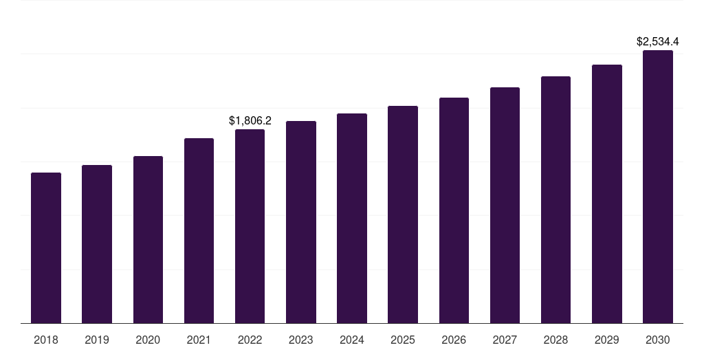 Chewables: Global pet supplements market statistics, 2018-2030 (US$M)