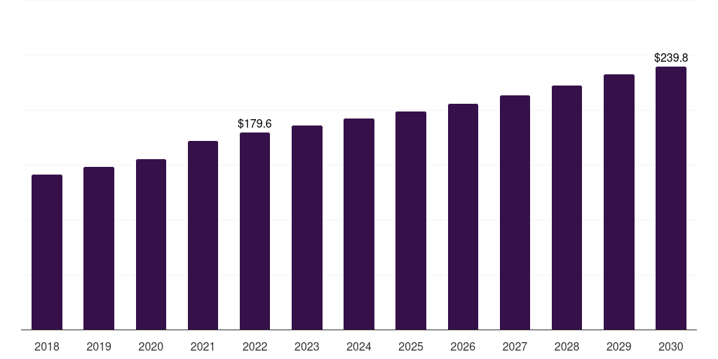 Powders: Global pet supplements market statistics, 2018-2030 (US$M)