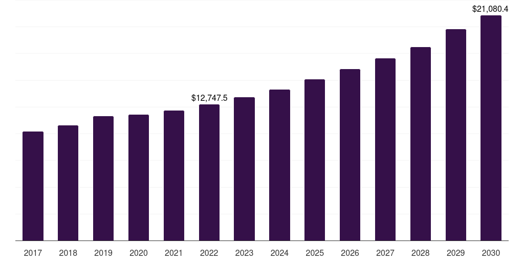 Global ethyl benzene petrochemicals market statistics, 2017-2030 (US$M)