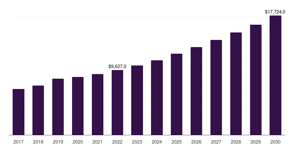 Global formaldehyde petrochemicals market statistics, 2017-2030 (US$M)