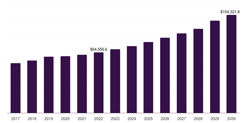 Global petrochemicals market statistics, 2017-2030 (US$M)