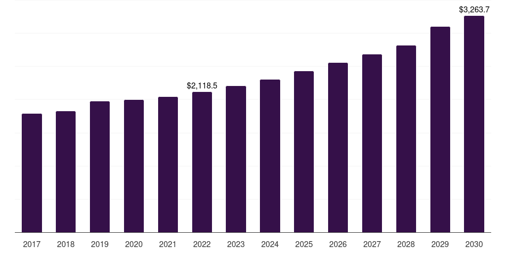 Global cumene petrochemicals market statistics, 2017-2030 (US$M)