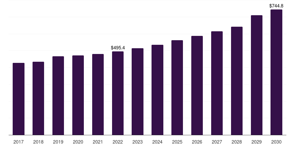 Global isopropanol petrochemicals market statistics, 2017-2030 (US$M)