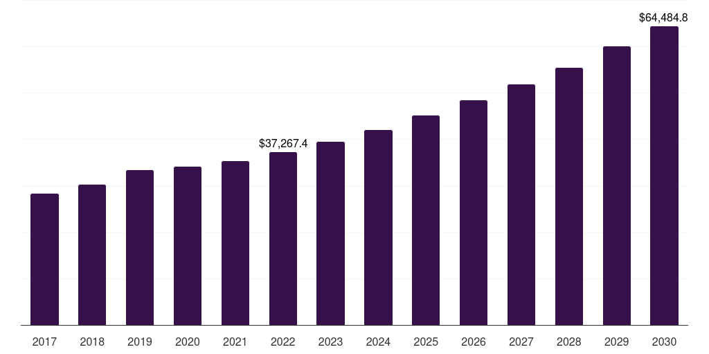 Global others (including pesticides, 2017-2030 (US$M)