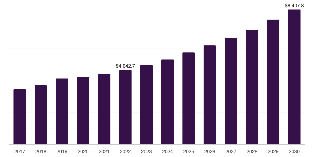 Global tdi petrochemicals market statistics, 2017-2030 (US$M)