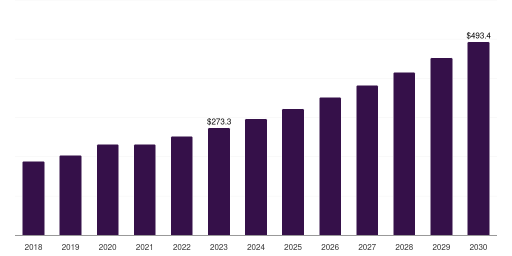 More than 10 ml: Global pharmaceutical cartridges market statistics, 2018-2030 (US$M)