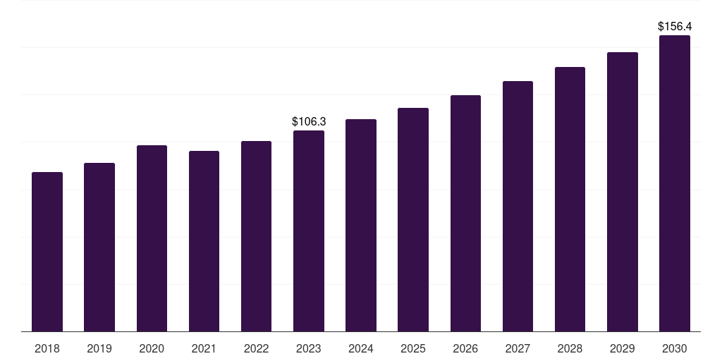 Dental: Global pharmaceutical cartridges market statistics, 2018-2030 (US$M)