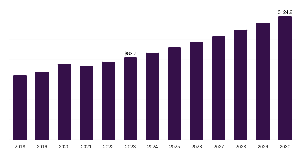 Oncology: Global pharmaceutical cartridges market statistics, 2018-2030 (US$M)