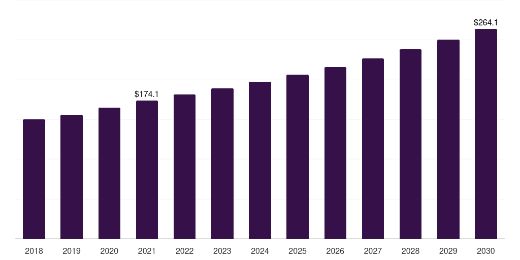 Sugar coating: Global pharmaceutical coating equipment market statistics, 2018-2030 (US$M)